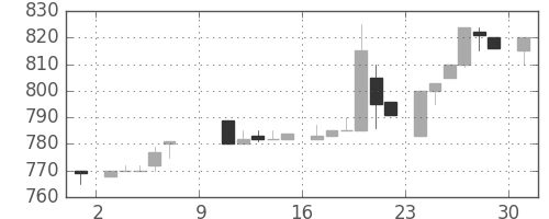 イオンの日足チャート(1983年10月)