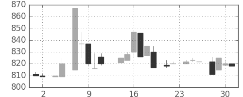 イオンの日足チャート(1983年11月)