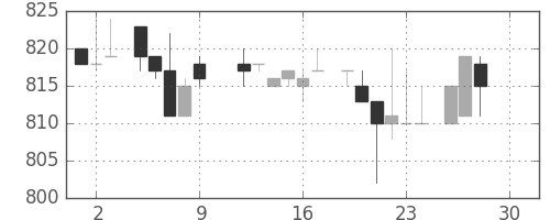 イオンの日足チャート(1983年12月)