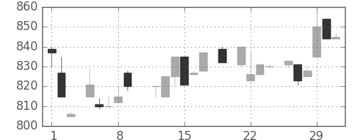 イオンの日足チャート(1984年3月)