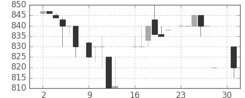 イオンの日足チャート(1984年4月)