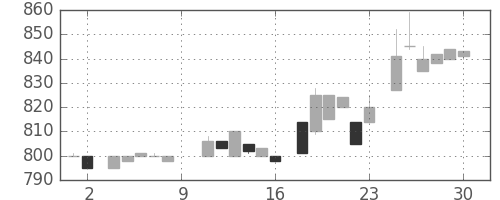 イオンの日足チャート(1984年6月)