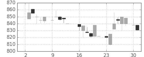 イオンの日足チャート(1984年7月)