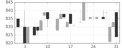イオンの日足チャート(1984年8月)