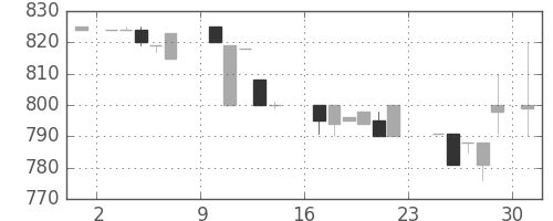 イオンの日足チャート(1984年9月)