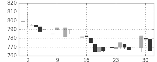 イオンの日足チャート(1984年10月)