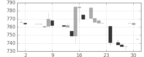 イオンの日足チャート(1984年11月)