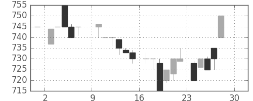 イオンの日足チャート(1984年12月)