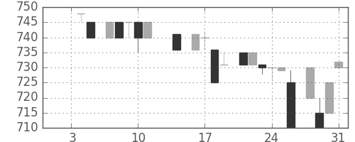 イオンの日足チャート(1985年1月)