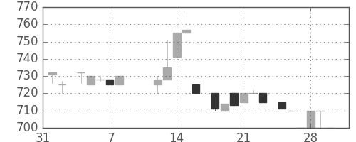 イオンの日足チャート(1985年2月)