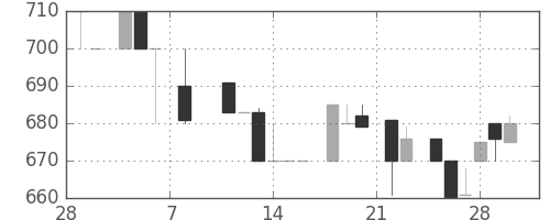 イオンの日足チャート(1985年3月)