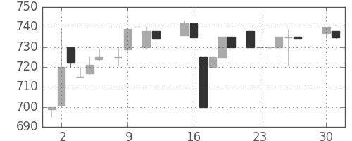 イオンの日足チャート(1985年4月)