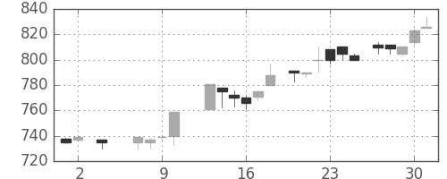 イオンの日足チャート(1985年5月)