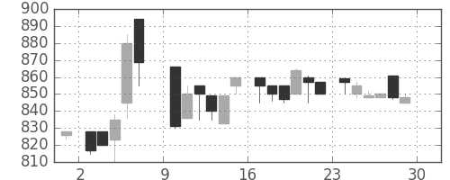 イオンの日足チャート(1985年6月)
