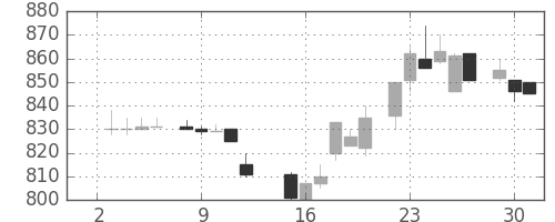 イオンの日足チャート(1985年7月)