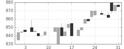 イオンの日足チャート(1985年8月)