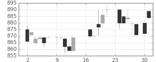 イオンの日足チャート(1985年9月)