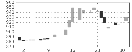 イオンの日足チャート(1985年10月)