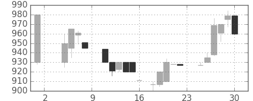 イオンの日足チャート(1985年11月)