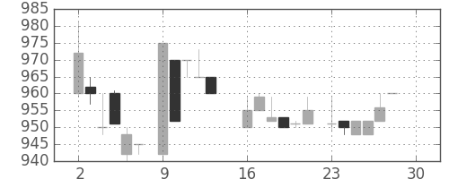 イオンの日足チャート(1985年12月)