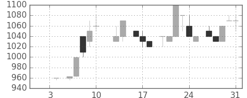 イオンの日足チャート(1986年1月)