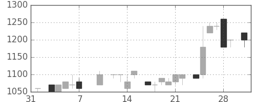 イオンの日足チャート(1986年2月)