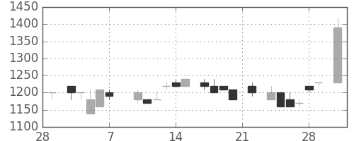 イオンの日足チャート(1986年3月)