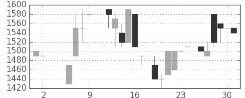 イオンの日足チャート(1986年5月)