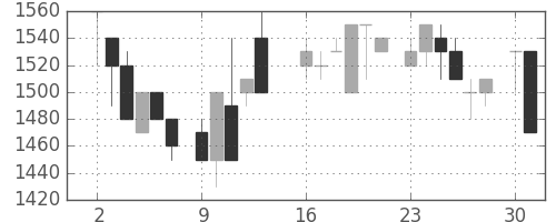 イオンの日足チャート(1986年6月)