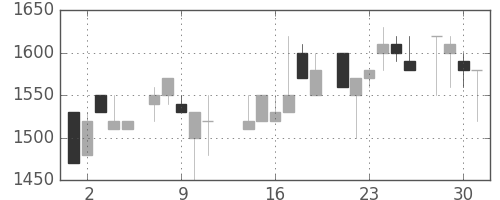 イオンの日足チャート(1986年7月)