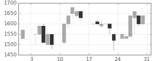 イオンの日足チャート(1986年8月)