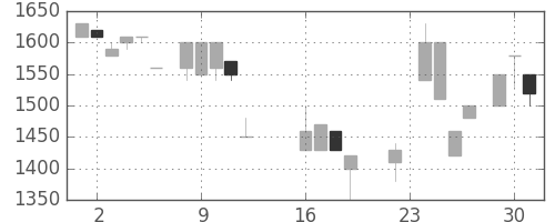 イオンの日足チャート(1986年9月)