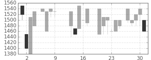 イオンの日足チャート(1986年10月)
