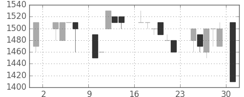 イオンの日足チャート(1986年11月)