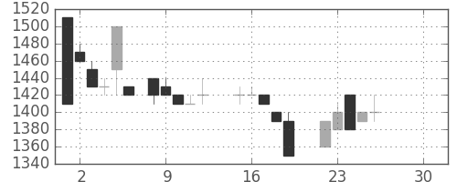 イオンの日足チャート(1986年12月)