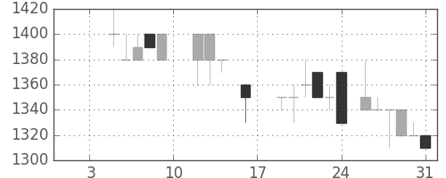 イオンの日足チャート(1987年1月)