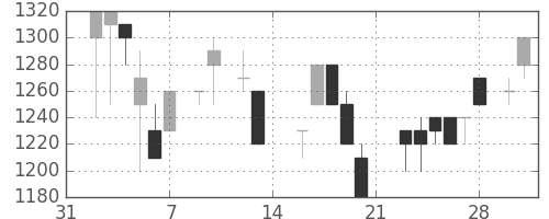 イオンの日足チャート(1987年2月)