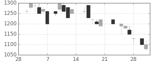 イオンの日足チャート(1987年3月)