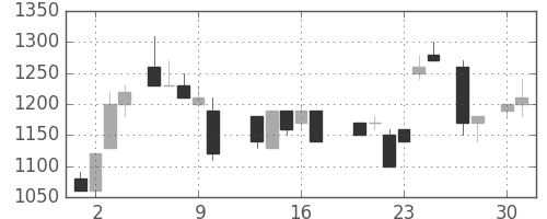 イオンの日足チャート(1987年4月)