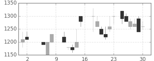 イオンの日足チャート(1987年5月)