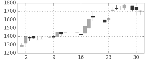 イオンの日足チャート(1987年6月)