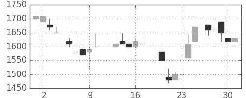 イオンの日足チャート(1987年7月)