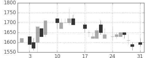 イオンの日足チャート(1987年8月)
