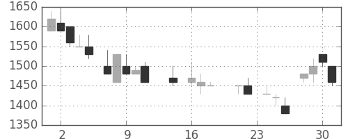 イオンの日足チャート(1987年9月)