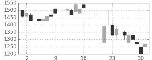 イオンの日足チャート(1987年10月)