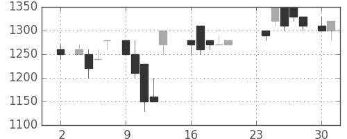 イオンの日足チャート(1987年11月)