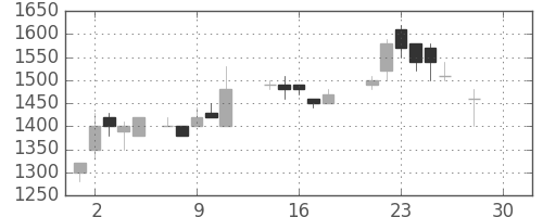 イオンの日足チャート(1987年12月)