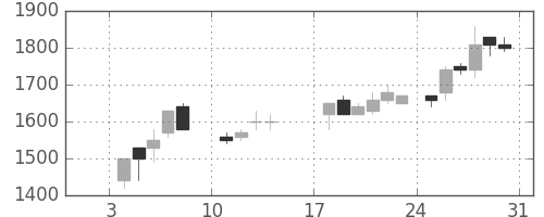 イオンの日足チャート(1988年1月)