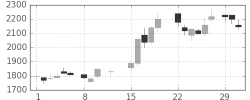 イオンの日足チャート(1988年2月)