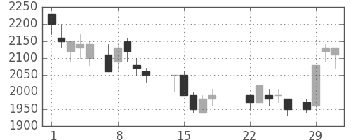 イオンの日足チャート(1988年3月)